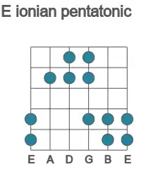 Guitar scale for ionian pentatonic in position 1